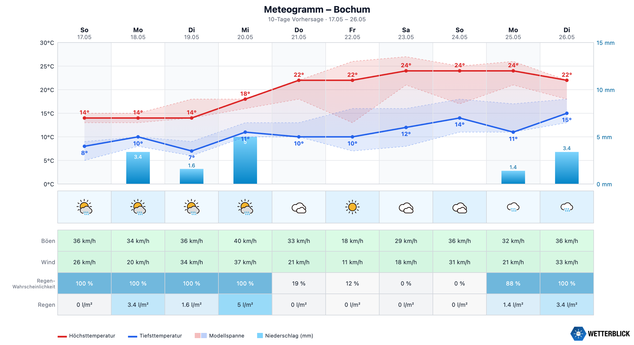 Noch ein Test